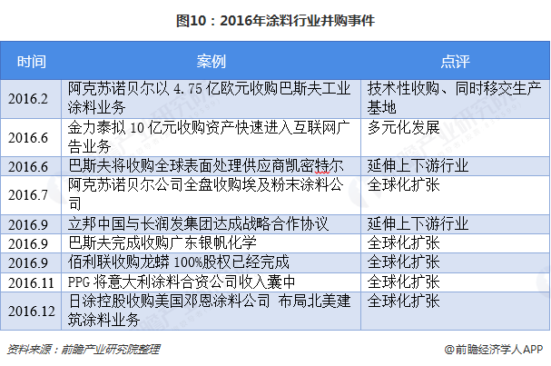 图10：2016年涂料行业并购事件